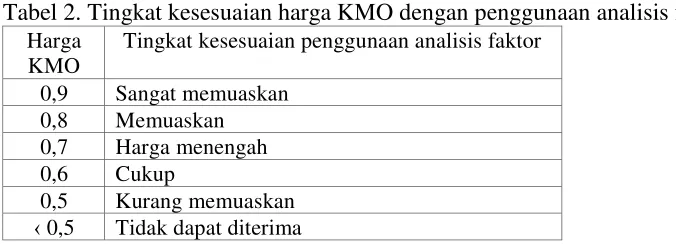Tabel 2. Tingkat kesesuaian harga KMO dengan penggunaan analisis faktor 