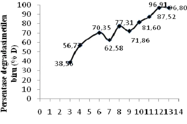 Gambar 2.  Kurva  hubungan  antara  pH  dengan  persentase  degradasi  (%D)  dari  larutan   metilen biru 50 ppm