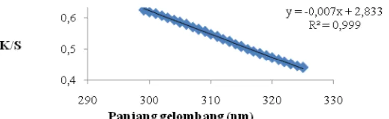 Gambar 1.  Grafik hubungan Panjang Gelombang terhadap Fungsi Reflektansi  (K/S)  ZnO  terimpregnasi pada zeolit