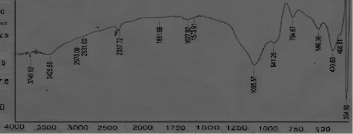 Tabel 1.  Data Spektra FTIR Fotokatalis ZnO pada Zeolit Hasil Sintesis 