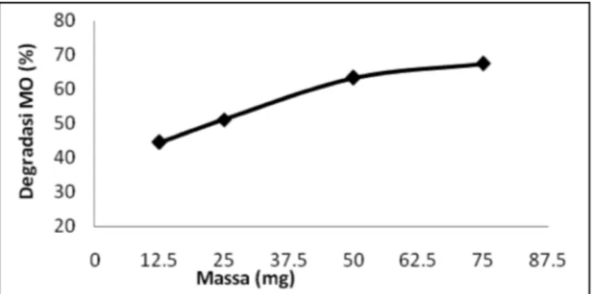 Gambar 3.   Kurva  degradasi  methyl orange  10  mg/L  pH 4  terhadap  jumlah  fotokatalis  TiO 2 –bentonit 