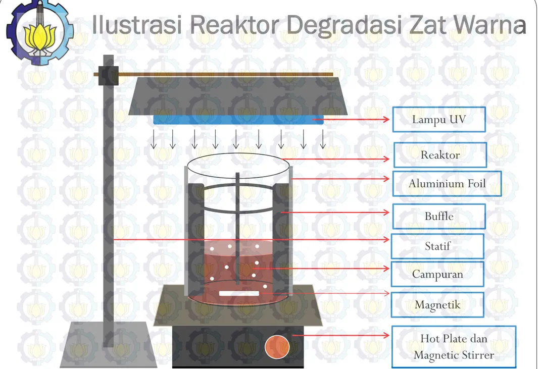 Ilustrasi Reaktor Degradasi Zat Warna Lampu UV Reaktor Aluminium Foil Buffle Statif Campuran Magnetik