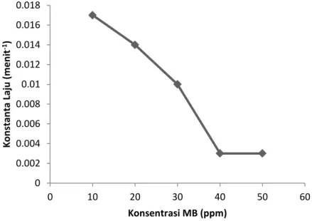 Gambar 2. Kurva hubungan antara konsentrasi metilen biru terhadap ln(C 0 /C t )  Gambar 2