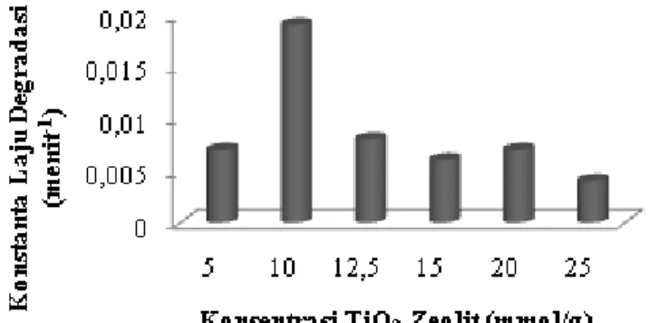 Gambar 1. Diagram batang hubungan variasi konsentrasi TiO 2 - zeolit terhadap konstanta laju  degradasi methylene blue 
