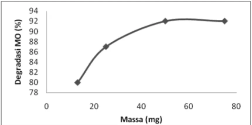 Gambar  3.  Kurva  persen  degradasi  methyl  orange  10  mg/L  pH  4  terhadap  jumlah  fotokatalis TiO 2 –bentonit, S 2 O 8 2-  dan radiasi UV 