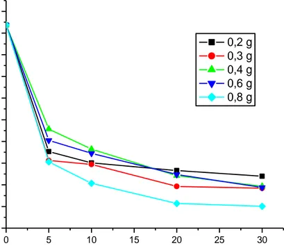 Gambar 5. Kurva hubungan waktu terhadap konsentrasi metilen biru pada variasi  dosis katalis 