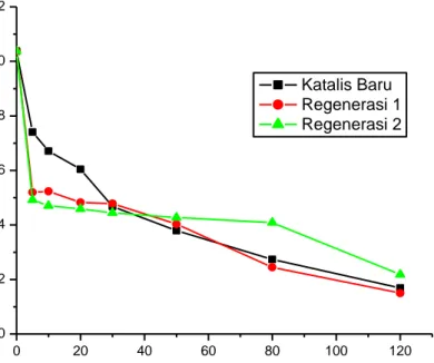Gambar 10. Kurva variasi waktu vs konsentrasi pada regenerasi katalis 