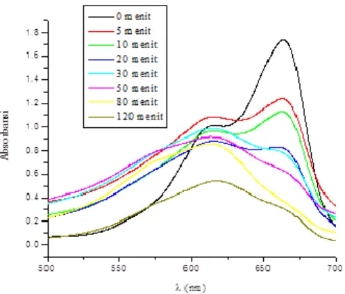Gambar  2.  Spektra  UV-Vis  fotodegradasi  metilen  biru  di  bawah  sinar tampak 