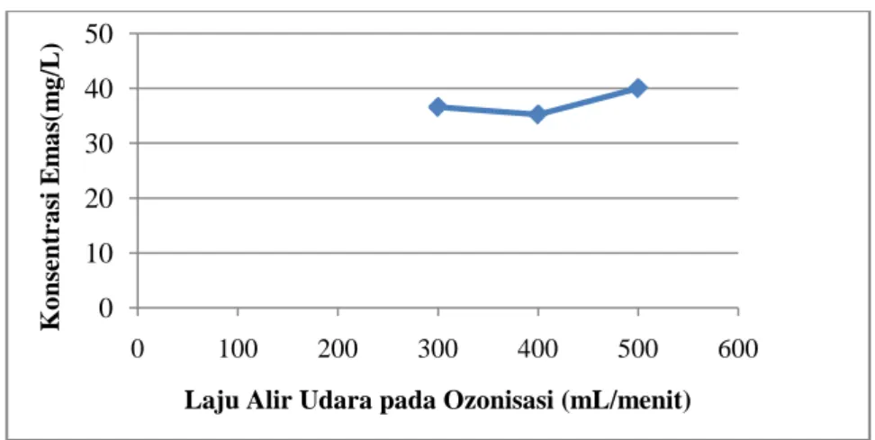 Gambar 1. Kurva hubungan antara laju alir udara pada ozonisasi dengan konsentrasi emas  hasil oksidasi 