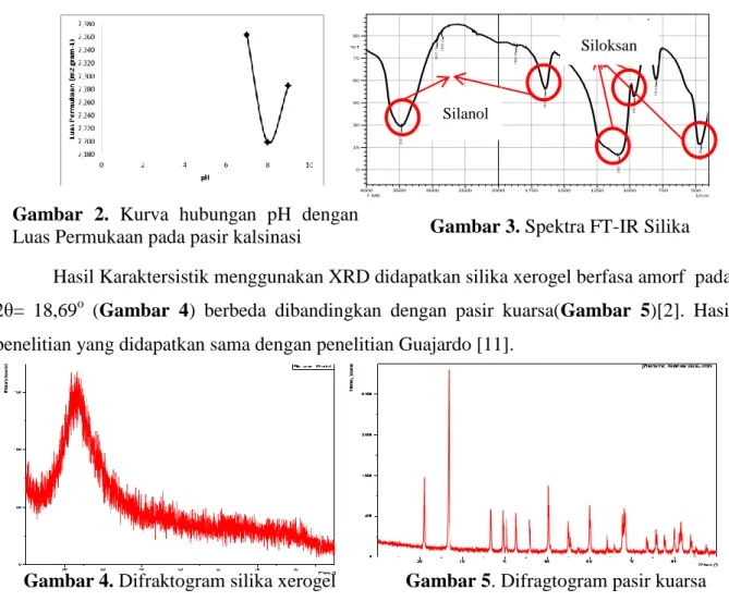 Gambar  2.  Kurva  hubungan  pH  dengan 