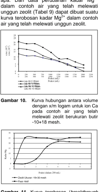 Gambar  10.      Kurva  hubungan  antara  volume  dengan x/m logam untuk ion Ca  pada  contoh  air  yang  telah  melewati  zeolit  berukuran  butir  -10+18 mesh