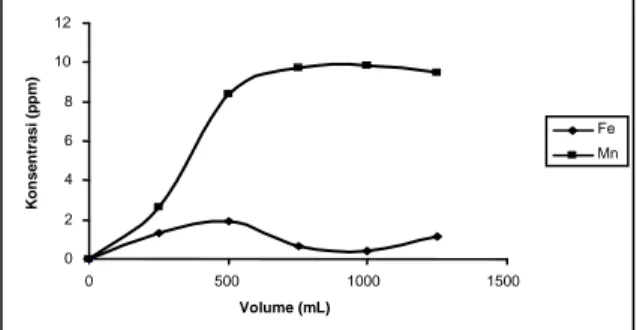 Gambar  1.  Grafik  hubungan  antara  volume  dengan  konsentrasi  ion  besi  dan  mangan pada laju alir 15 VB/jam 