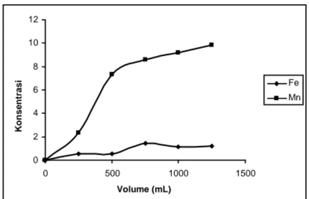 Gambar  2.  Grafik  hubungan  antara  volume  dengan  konsentrasi  ion  besi  dan  mangan pada laju alir 10 VB/jam 