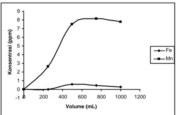 Tabel  2.  Jumlah  ion  logam  Mn  yang  tertukar  pada setiap fraksi volume oleh zeolit  berukuran butir -10+18 mesh
