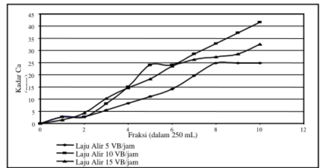 Tabel  6.    Data  massa  Mg 2+   yang  tertukar,  kapasitas  tukar  kation  Mg 2+ ,  kapasitas adsorpsi dan selektivitas