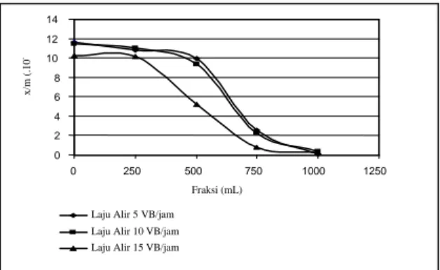 Gambar  9.    Kurva  hubungan  antara  volume  dengan  x/m  untuk  ion  Mg  pada  contoh  air  yang  telah  melewati  zeolit  berukuran  butir  -10+18  mesh