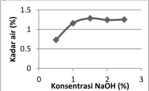 Gambar 1.  Hubungan antara Konsentrasi   Natrium  Hidroksida  dan  Kadar Air Arang Aktif 