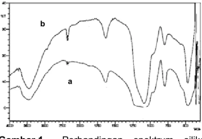Gambar 1.  Perbandingan  spektrum  silika  gel hasil sintesis (a), dengan silika gel Kiesel 60  (b) 