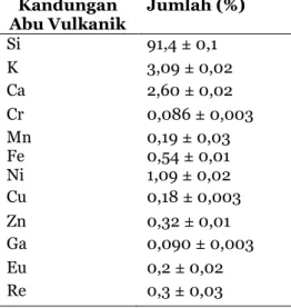 Tabel 1. Komposisi kimia abu vulkanik Gunung Sinabung  Kandungan 
