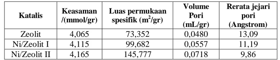 Tabel 1. Tiga jenis katalis yang digunakan dalam Reaksi Hidrogenasi Cis- Cis-Isoeugenol  Katalis  Keasaman /(mmol/gr)  Luas permukaan spesifik (m2/gr)  Volume Pori  (mL/gr)  Rerata jejari pori (Angstrom)  Zeolit  4,065  73,352  0,0480  13,09  Ni/Zeolit I  