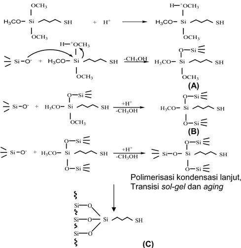 Gambar 4. Gambaran reaksi pembentukan hibrida merkapto-silika (Alex, 2005). 