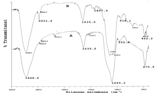 Gambar 6 Spektra FTIR silika gel (A) dan hibrida merkapto-silika (B) 