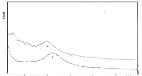 Gambar  7 Difraksi sinar-X silika gel (A) dan hibrida merkapto-silika (B) 