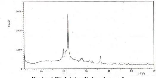 Gambar 1 Difraksi sinar-X abu sekam padi  Natrium silikat dari abu sekam padi  