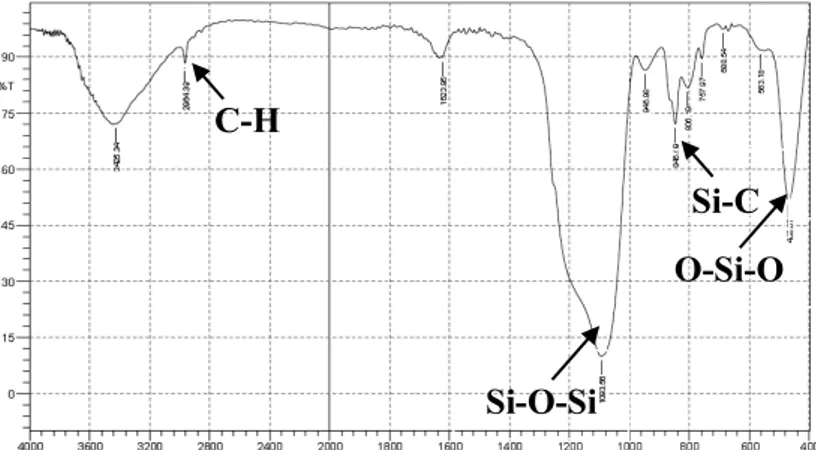 Gambar 4. Spektra IR aerogel silika dari lumpur Lapindo C-H 