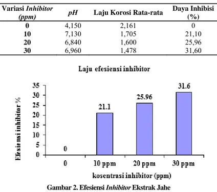 Tabel 3. Efisiensi inhibitor ekstrak jahe  Variasi Inhibitor 