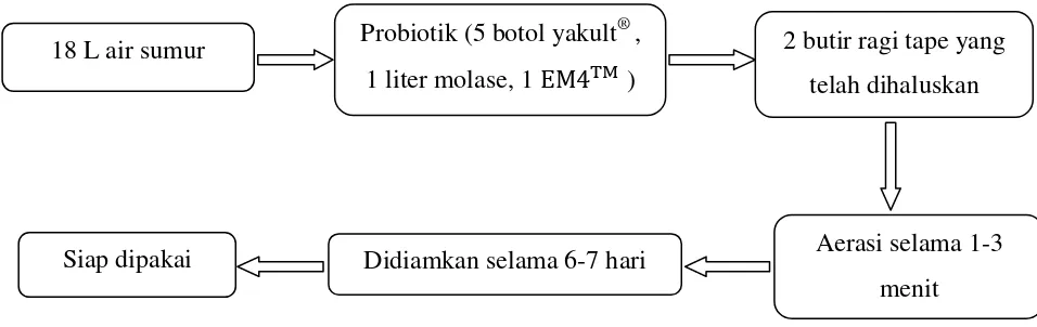 Gambar 4.Cara kerja pembuatan probiotik 