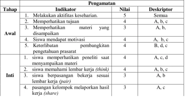Tabel 4.5 Hasil Observasi Kegiatan Siswa Siklus 1  Pengamatan 