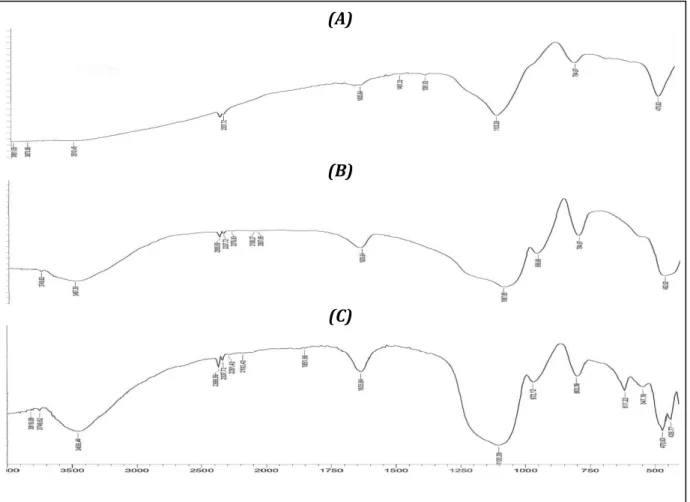 Gambar 1.  Spektra IR dari (A) Abu sekam padi, (B) Silika gel 60 (pembanding), dan (C) Silika gel abu  sekam padi 
