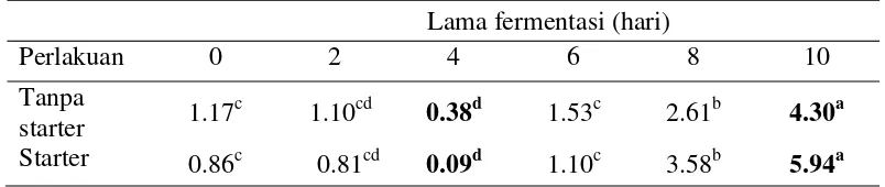 Tabel 4   Total asam cairan fermentasi (mL NaOH 0.1N/100mL) 