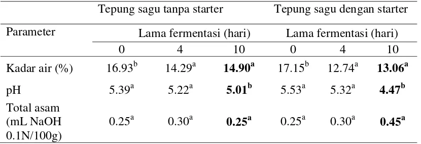Tabel 7  Populasi mikroorganisme cairan fermentasi dengan starter 