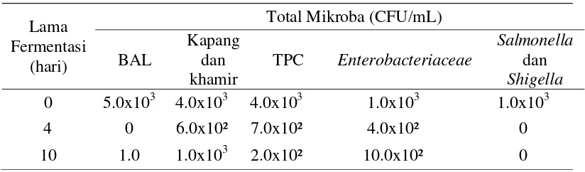 Tabel 10  Total Mikroorganisme tepung sagu dengan starter setelah enam bulan  