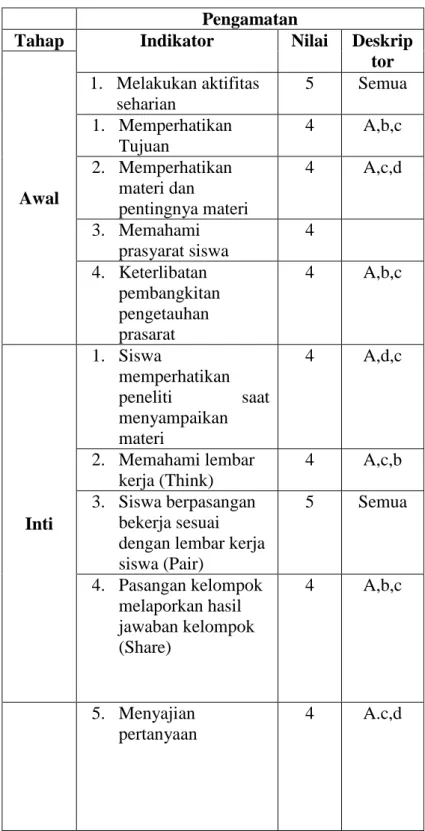 Tabel  4.10  Hasil  Observasi  Kegiatan  Peserta  didik  Siklus II 
