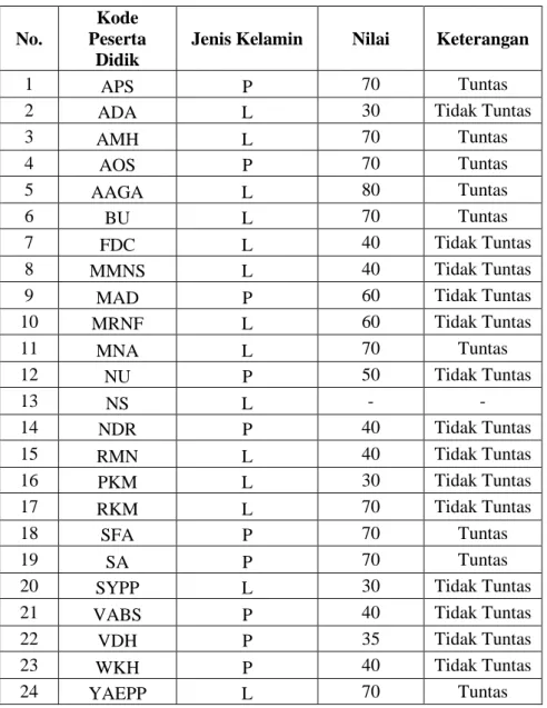 Tabel 4.1 Hasil Nilai Pre Test 