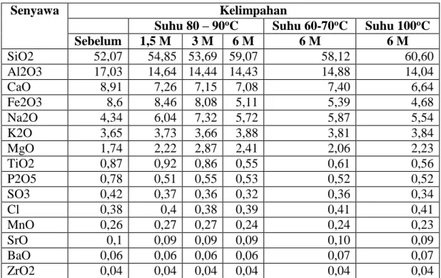 Tabel 1. Kelimpahan bahan kimia pada abu vulkanik Gunung Merapi 