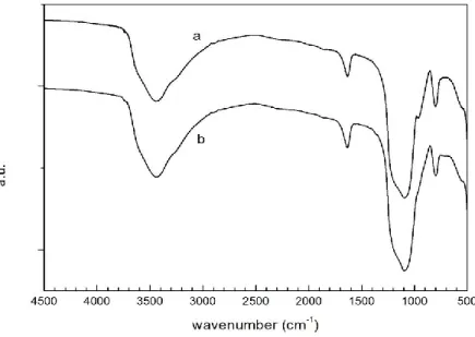 Gambar 2. Spektra FTIR silika gel. a) Silika gel perbandingan 1:2, b) Silika gel  perbandingan 1:1 