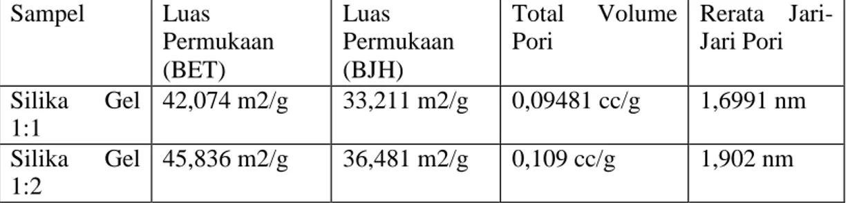 Gambar 5. Histeresis adsorpsi nitrogen 