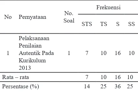 Tabel 1. Pelaksanan Penilaian Autentik Pada Kurikulum 2013