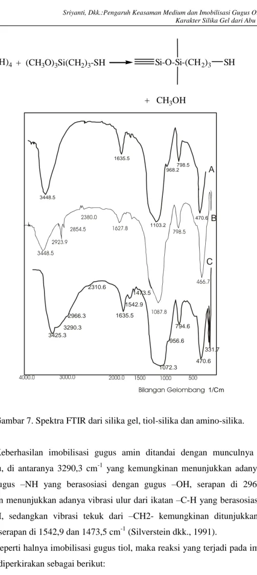 Gambar 7. Spektra FTIR dari silika gel, tiol-silika dan amino-silika. 