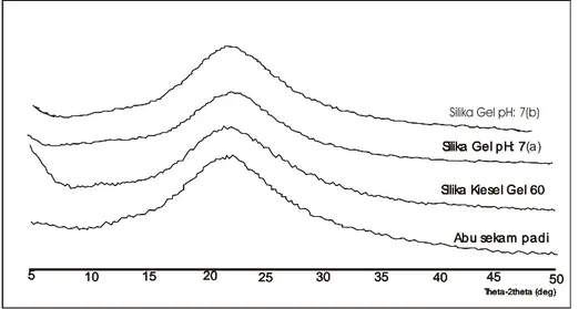 Gambar 2. Difraktogram silika gel produk dibandingkan dengan abu sekam padi dan silika  Kiesel Gel dari Merck sebagai standar 