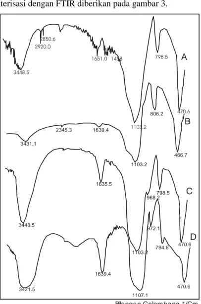 Gambar 3.Spektra FTIR dari A. Abu sekam padi, B. Silika Gel 60 dari Merck, C. Silika gel  yang dibuat dengan metode a) dan D