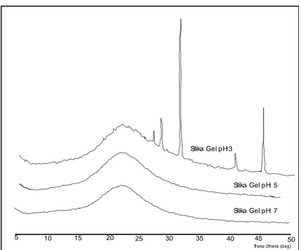 Gambar 4. Difraktogram silika gel pada variasi pH medium. 