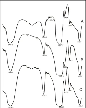 Gambar 5. Spektra FTIR dari A. silika gel pada pH gelasi 7, B. Silika gel  pada pH gelasi 5 dan C