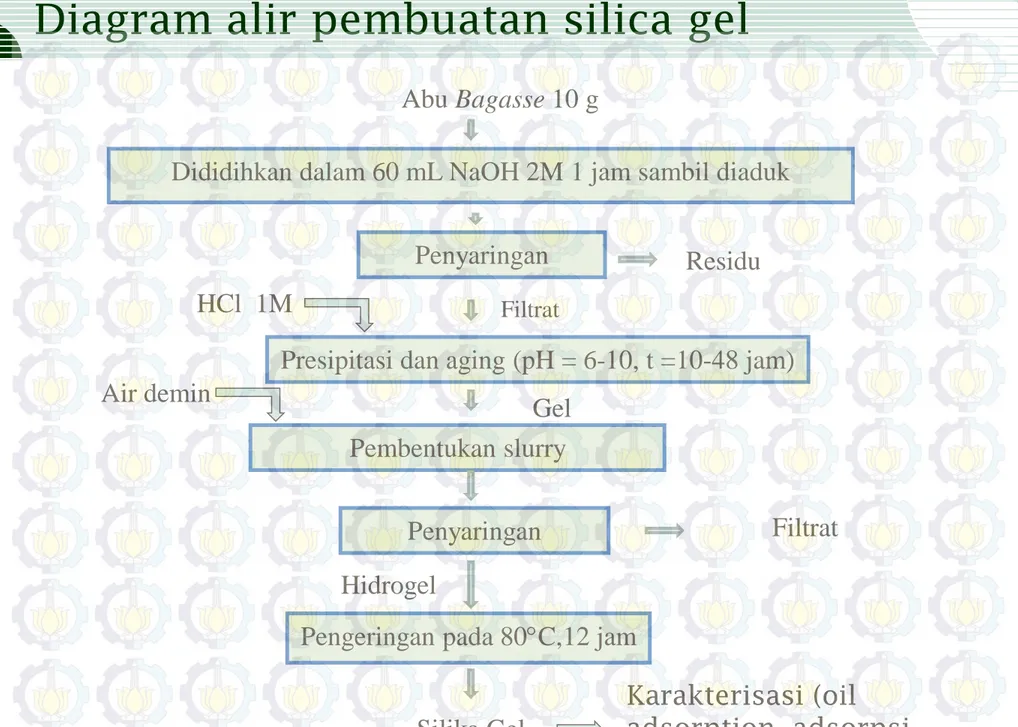 Diagram alir pembuatan silica gel 