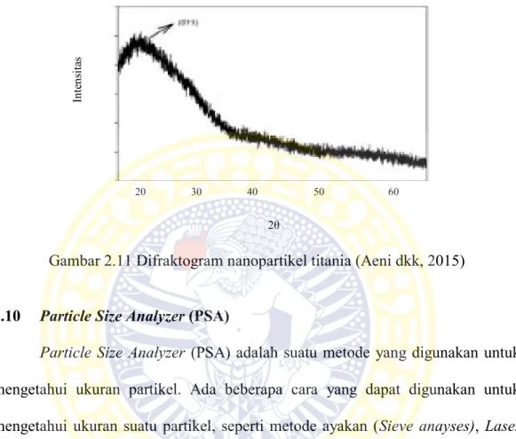 Gambar 2.11 Difraktogram nanopartikel titania (Aeni dkk, 2015) 