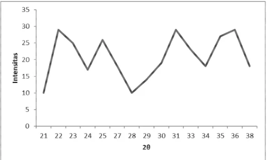 Tabel 2. Keterangan Grafik Hasil Analisis Sampel 2 Menggunakan XRD 